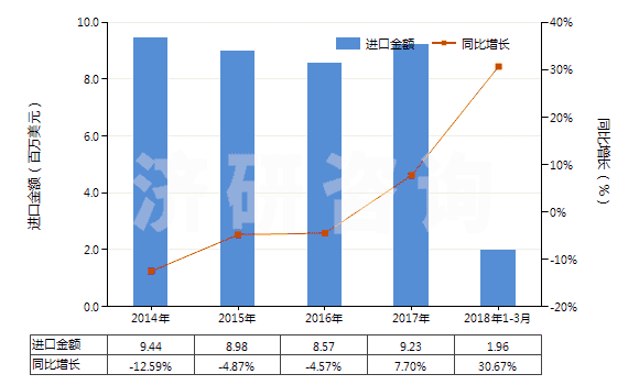2014-2018年3月中國初級(jí)形狀的已塑化醋酸纖維素(HS39121200)進(jìn)口總額及增速統(tǒng)計(jì)